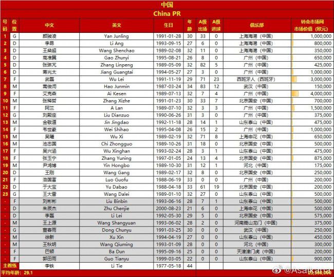 FIFA亚洲女足排名：1、日本 世界第82、朝鲜 世界第93、澳大利亚 世界第124、中国 世界第195、韩国 世界第206、越南 世界第377、菲律宾 世界第388、中国台北 世界第429、乌兹别克斯坦 世界第4710、泰国 世界第48罗马诺：米兰有意冬窗引进朗格莱，已向巴萨询问球员情况据知名记者罗马诺的消息，朗格莱在米兰冬窗的引援名单之中，红黑军团已经向巴萨询问了球员的情况。